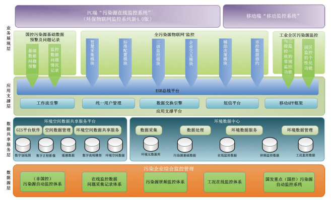 環境與污染源在線監測監控系統